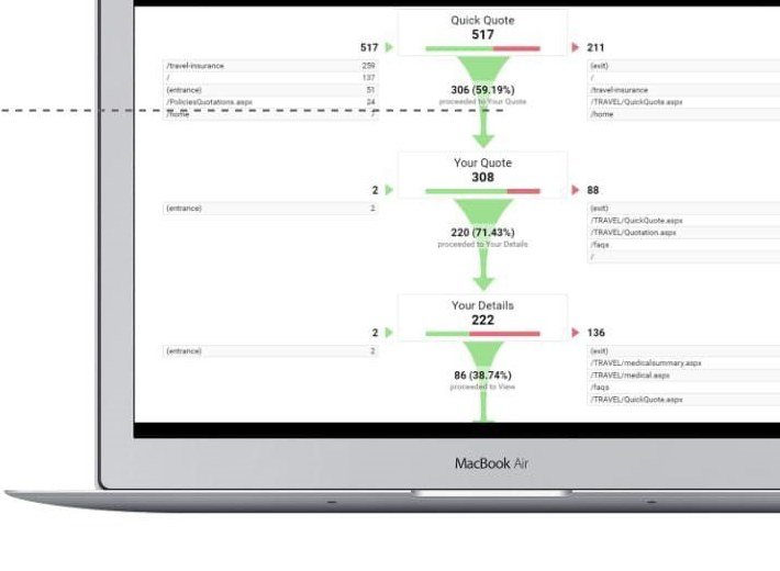 A Google Analytics goal funnel shown on a laptop, tracing drop-off through the quote process